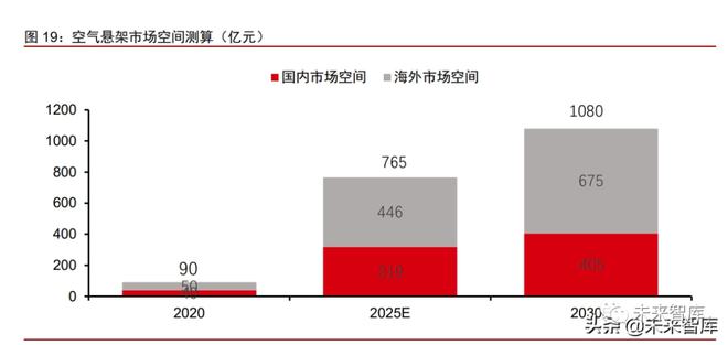 2021年汽车空气悬架行业专题报告(图6)