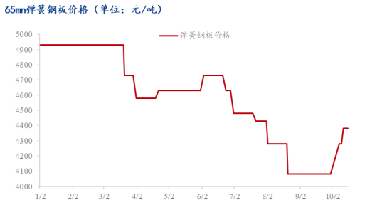 Mysteel：热系65mn弹簧钢板市场浅谈(图2)