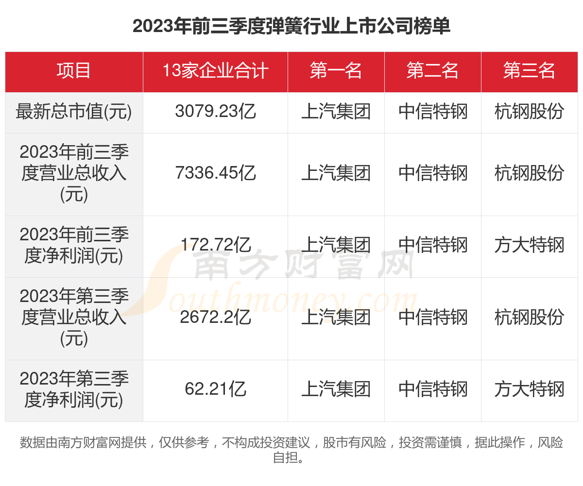 一文了解2023年13家弹簧行业上市公司主要数据(图1)
