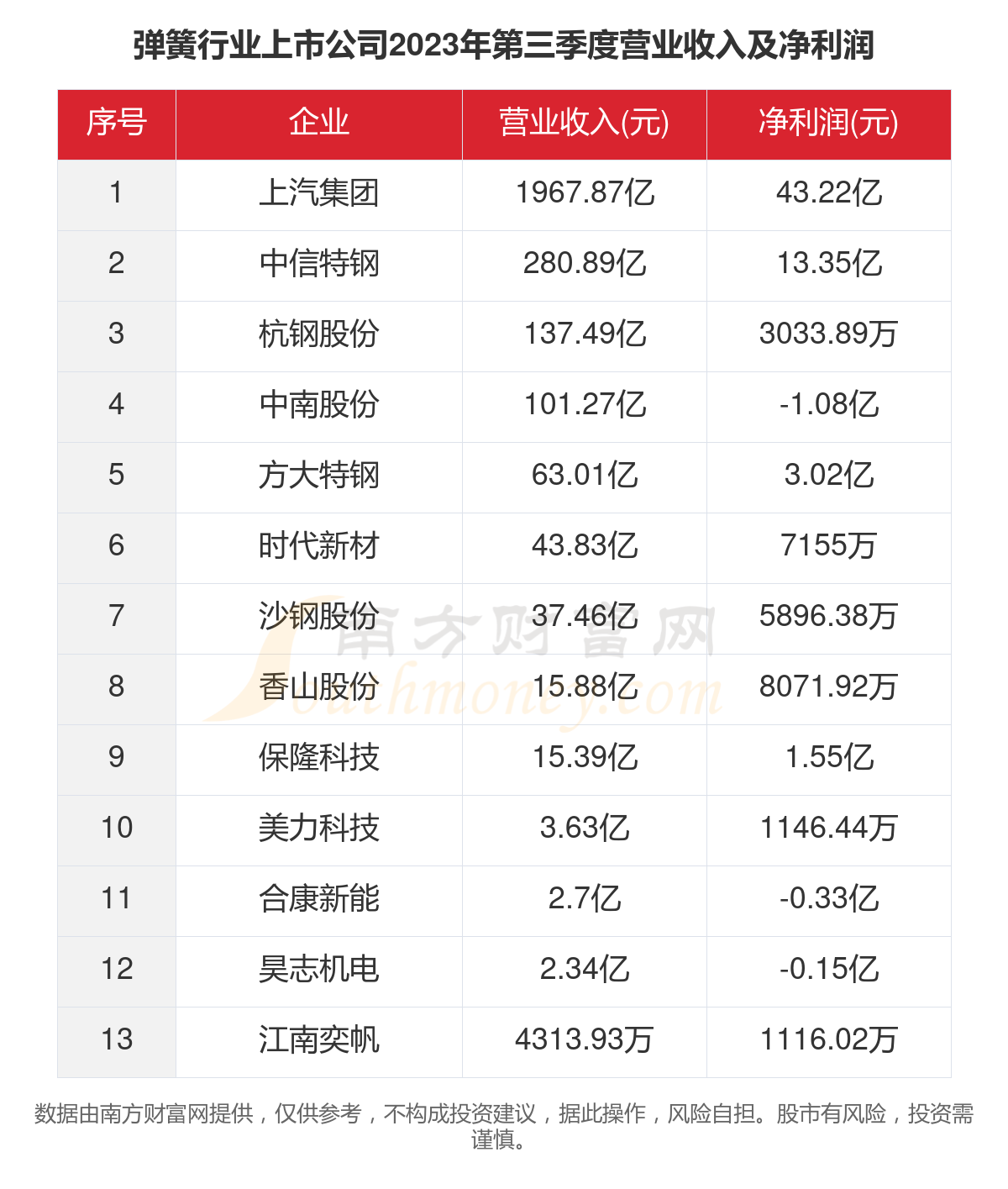 一文了解2023年13家弹簧行业上市公司主要数据(图4)