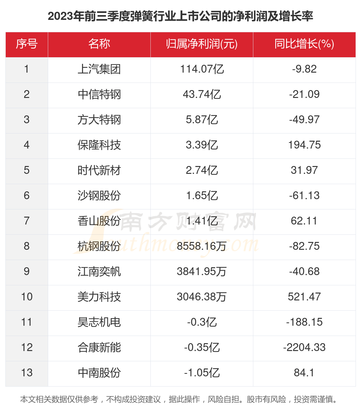一文了解2023年13家弹簧行业上市公司主要数据(图3)