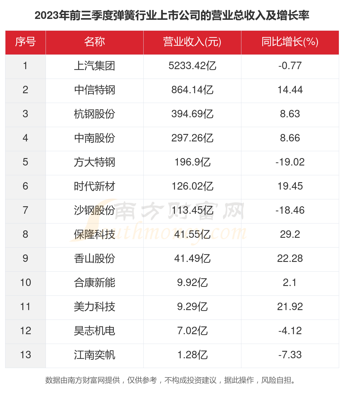 一文了解2023年13家弹簧行业上市公司主要数据(图2)