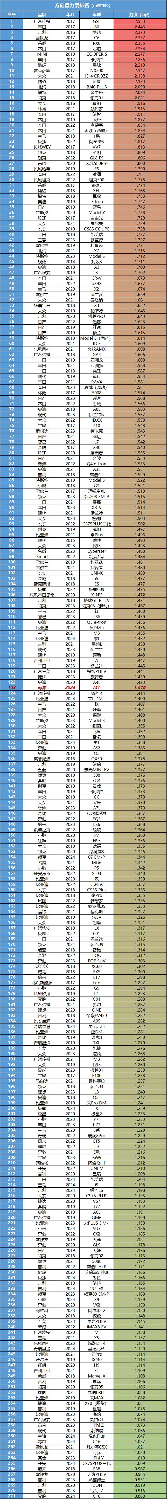 问界M7：问界M7的智驾水平真是惊到我了！(图9)