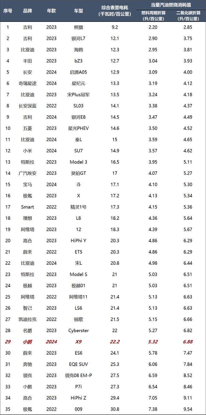 小鹏X9：续航里程标称实在智能驾驶第一梯队(图4)