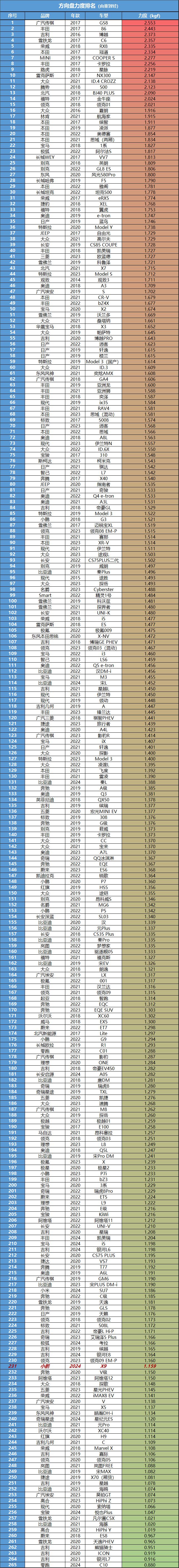 小鹏X9：续航里程标称实在智能驾驶第一梯队(图9)