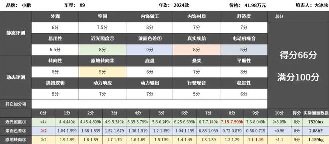 小鹏X9：续航里程标称实在智能驾驶第一梯队(图14)
