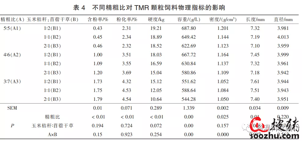不同精粗饲料比例对压缩型TMR颗粒饲料成型品质影响的研究(图4)