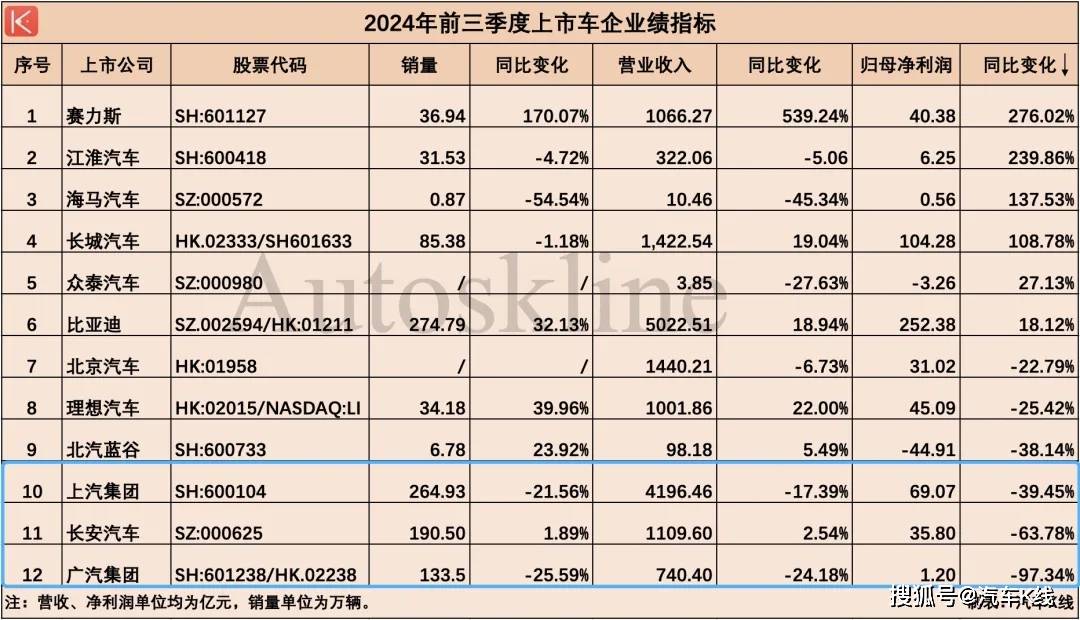 三季度财报大比拼：上市车企命运迥异谁能在市场沉浮中稳坐钓鱼台？(图2)