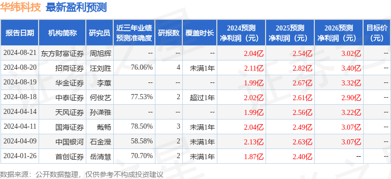 华纬科技：8月22日召开业绩说明会投资者参与(图1)