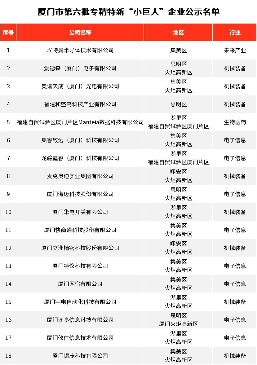 创新力量！厦门市18家企业入选第六批专精特新“小巨人”企业(图2)