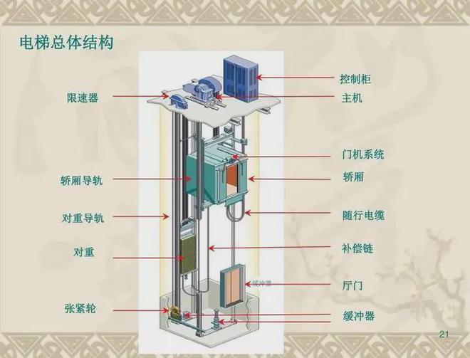 电梯失控快速坠落即将落地的一瞬间起跳能避免死亡吗？(图1)