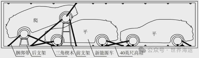 集装箱运输新能源汽车绑扎方案及可靠性分析(图1)