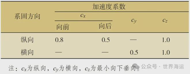 集装箱运输新能源汽车绑扎方案及可靠性分析(图3)