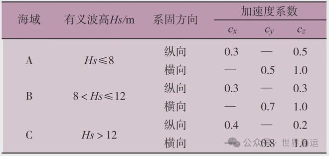 集装箱运输新能源汽车绑扎方案及可靠性分析(图4)