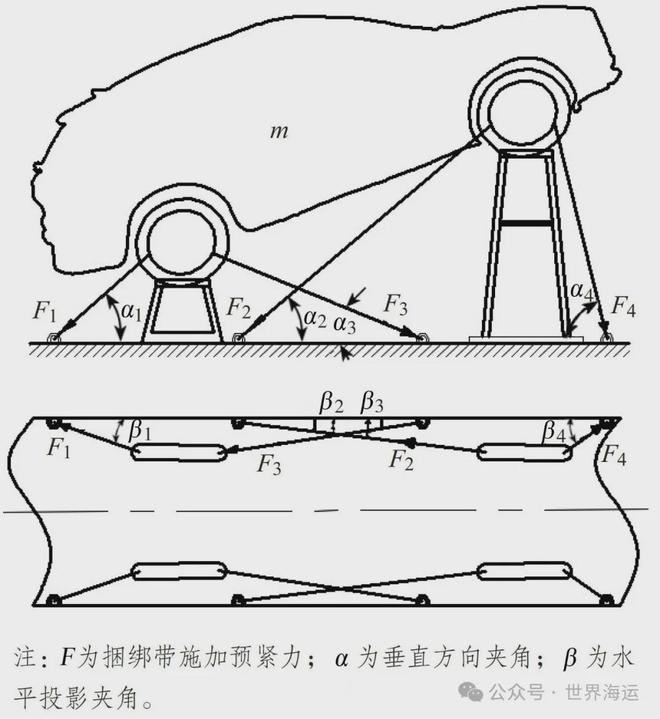 集装箱运输新能源汽车绑扎方案及可靠性分析(图5)