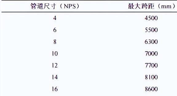 如何控制压缩机管道振动跨度？何种刚度的支架可以实现振动控制？(图8)