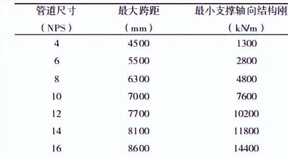 如何控制压缩机管道振动跨度？何种刚度的支架可以实现振动控制？(图21)