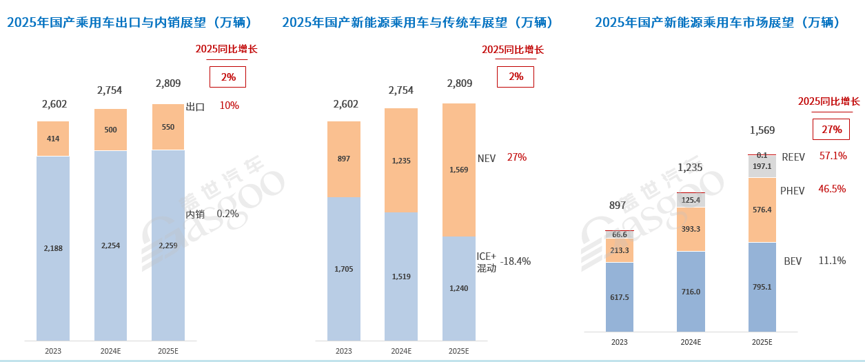 车市2025年十大预测(图3)