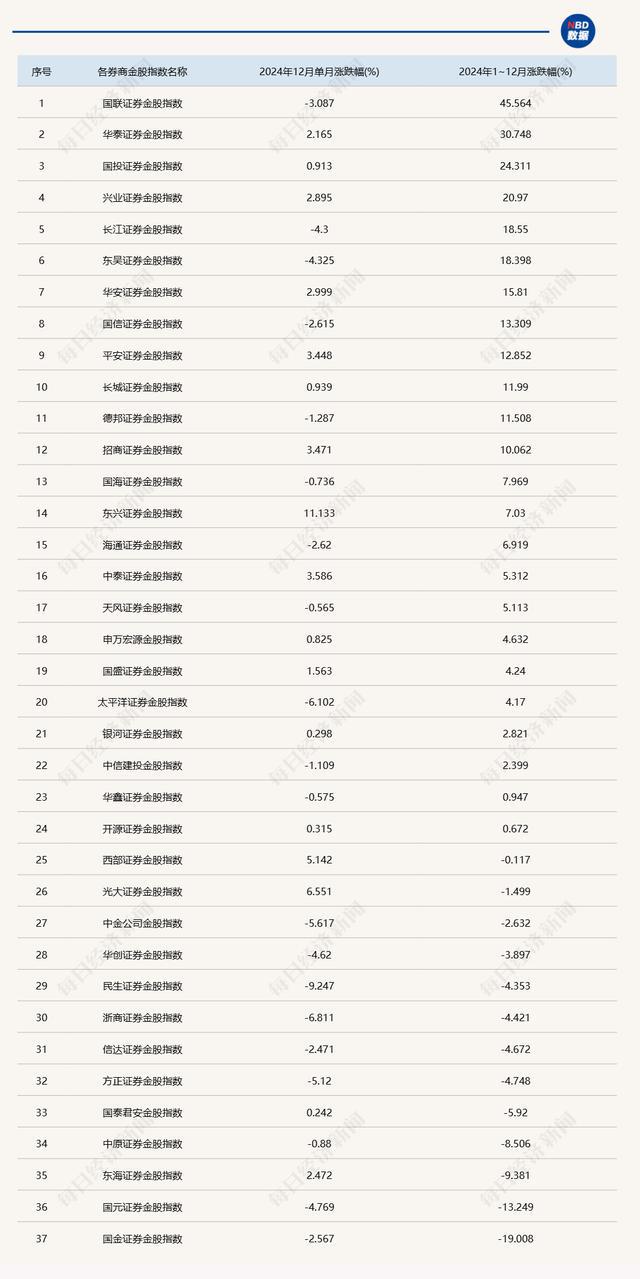 2025年1月券商金股出炉：白酒股再度活跃“哑铃型”策略仍受追捧(图1)