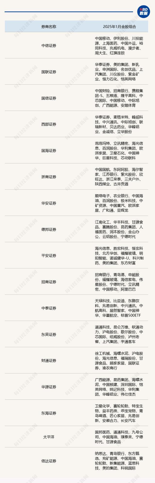 2025年1月券商金股出炉：白酒股再度活跃“哑铃型”策略仍受追捧(图2)