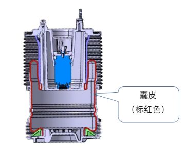 孔辉说悬架（五）：空气弹簧的精髓部件——囊皮(图1)