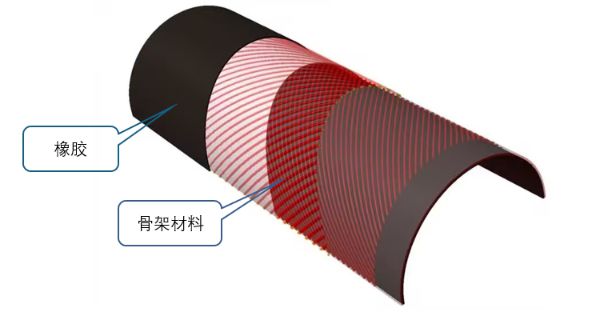 孔辉说悬架（五）：空气弹簧的精髓部件——囊皮(图2)