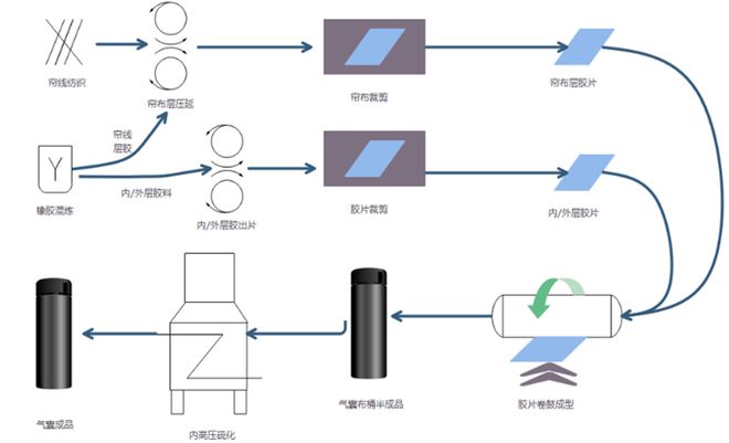 孔辉说悬架（五）：空气弹簧的精髓部件——囊皮(图3)
