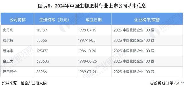 【最全】2024年生物肥料产业上市公司全方位对比（附业务布局汇总、业绩对比、业务规划等）(图1)