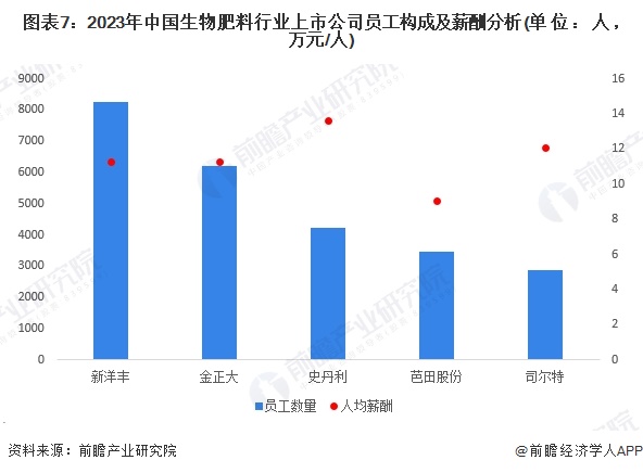 【最全】2024年生物肥料产业上市公司全方位对比（附业务布局汇总、业绩对比、业务规划等）(图2)