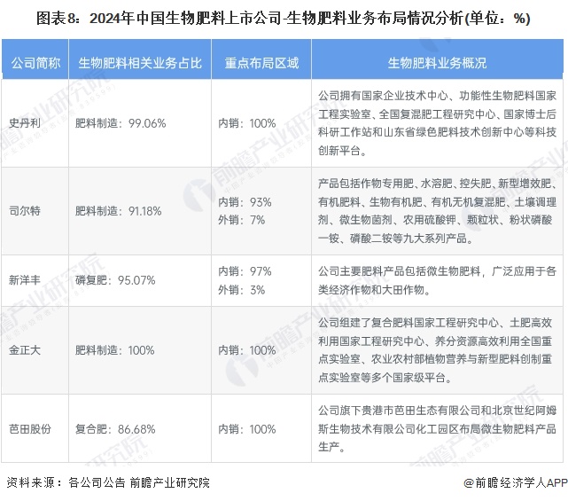 【最全】2024年生物肥料产业上市公司全方位对比（附业务布局汇总、业绩对比、业务规划等）(图3)