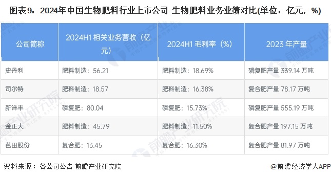 【最全】2024年生物肥料产业上市公司全方位对比（附业务布局汇总、业绩对比、业务规划等）(图4)