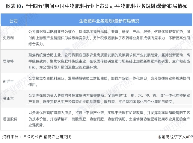 【最全】2024年生物肥料产业上市公司全方位对比（附业务布局汇总、业绩对比、业务规划等）(图5)
