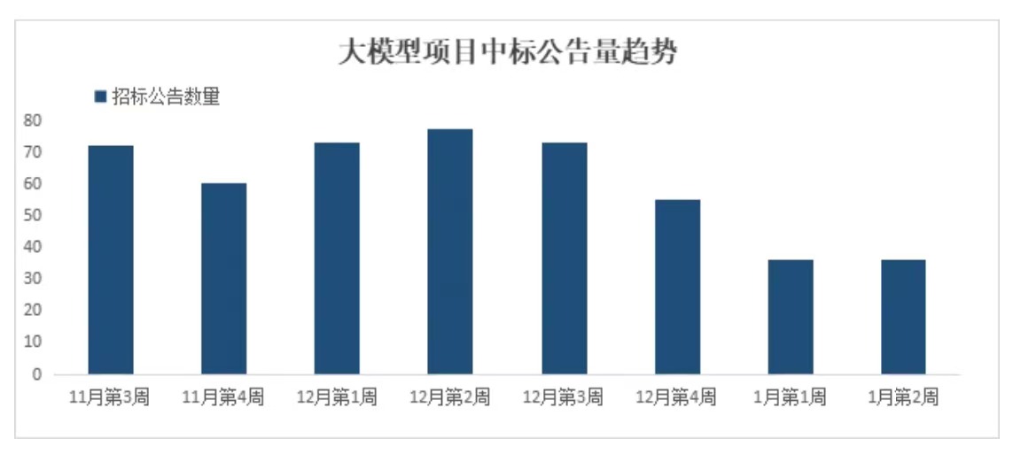 大模型招投标周报丨这个小县城花3000多万建政务大模型中标公司参保人数为0(图2)