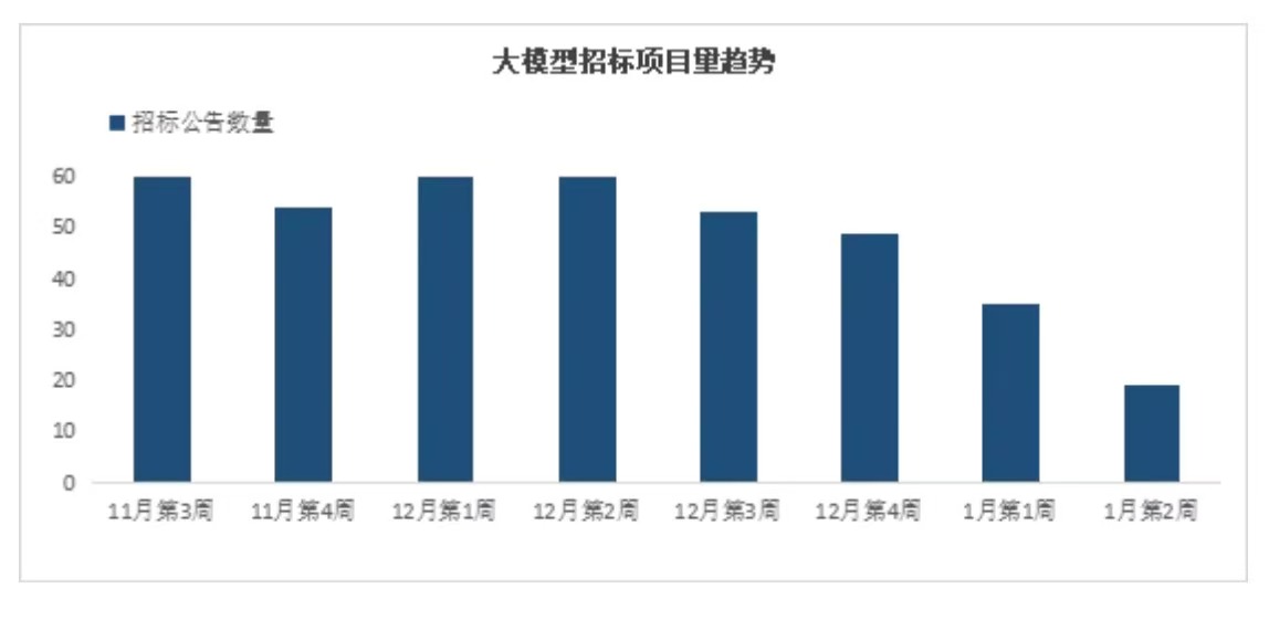 大模型招投标周报丨这个小县城花3000多万建政务大模型中标公司参保人数为0(图1)