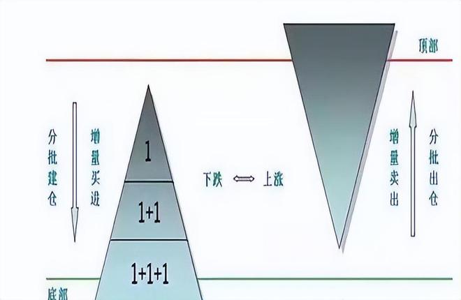 金字塔仓位法则：用50%的资金买入当价格上涨10%再加仓！(图2)