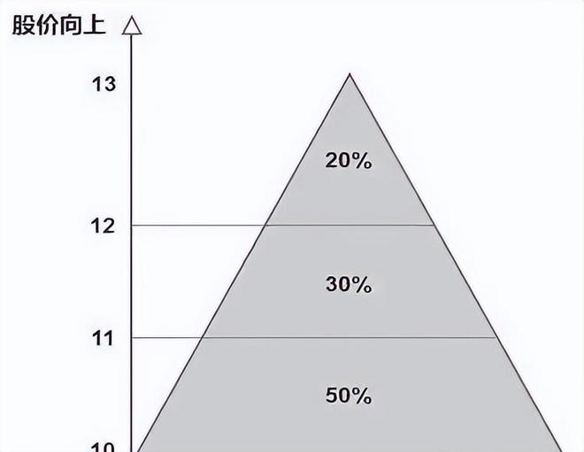 金字塔仓位法则：用50%的资金买入当价格上涨10%再加仓！(图3)
