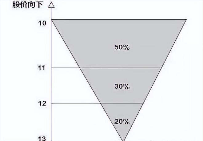 金字塔仓位法则：用50%的资金买入当价格上涨10%再加仓！(图4)