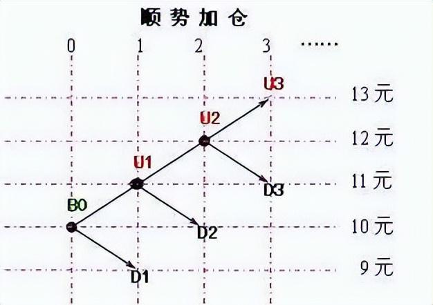 金字塔仓位法则：用50%的资金买入当价格上涨10%再加仓！(图6)