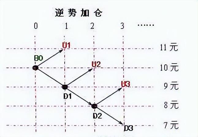 金字塔仓位法则：用50%的资金买入当价格上涨10%再加仓！(图7)