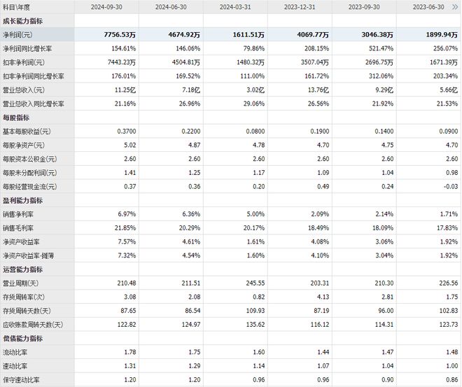 近9个月上涨160%+净利润同比增长145%汽车零部件龙头爆发！(图4)