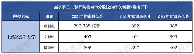 2024年上海交通大学高水平三位一体攻略（笔试面试真题版）(图3)