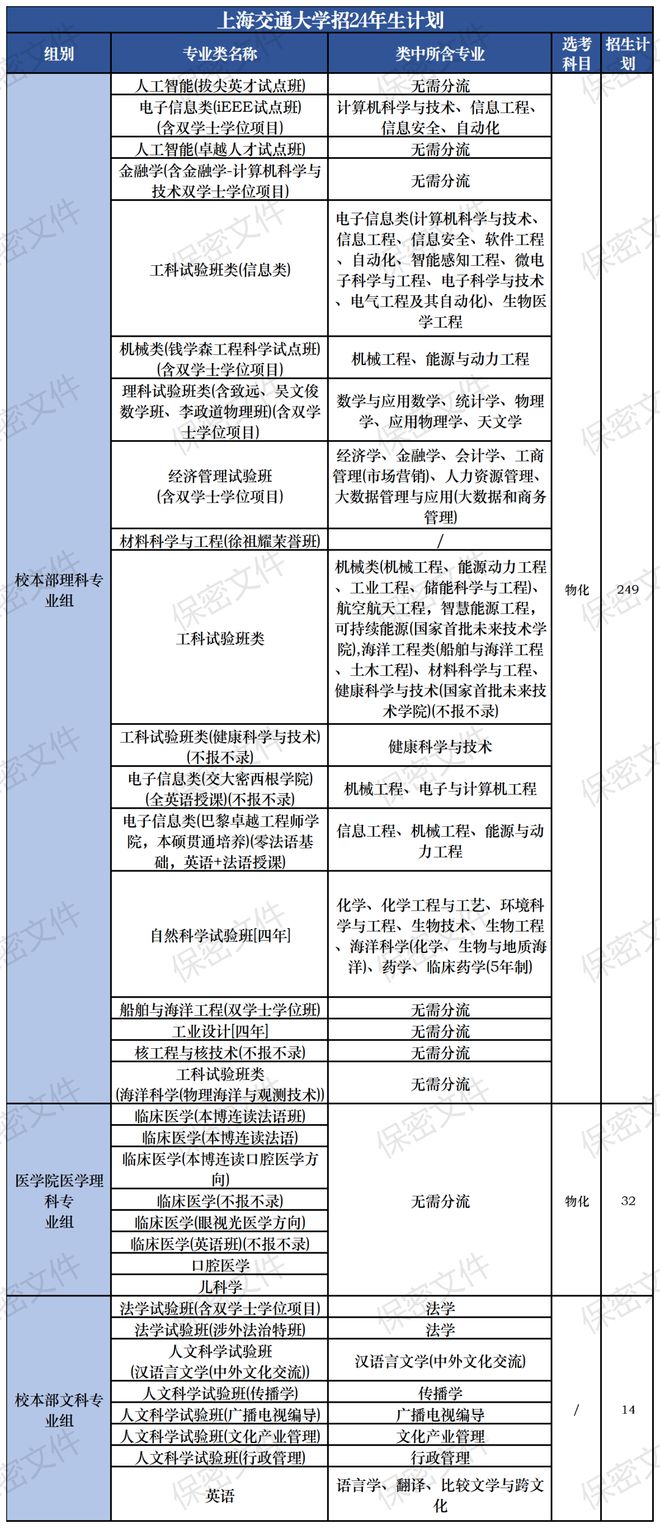 2024年上海交通大学高水平三位一体攻略（笔试面试真题版）(图2)