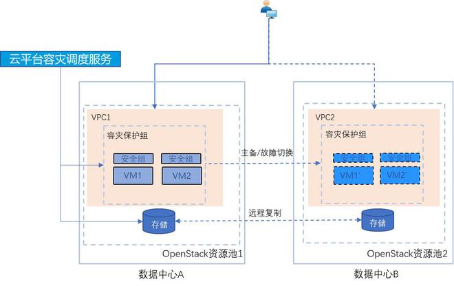海南农商银行：同城容灾云平台(图2)