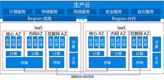 海南农商银行：同城容灾云平台(图1)
