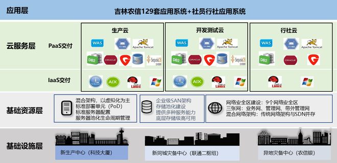 吉林农信：新数据中心云计算平台建设项目(图1)