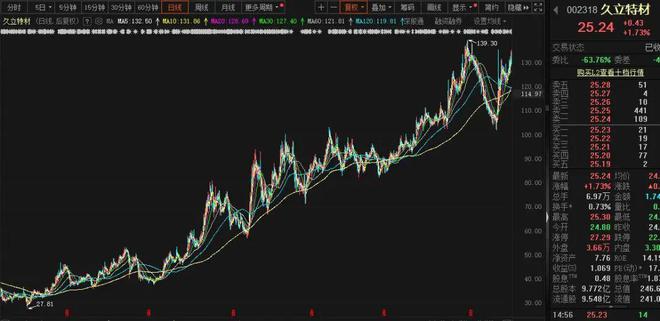 股价长牛业绩稳定高股息适合养老的长线家-下篇(图3)