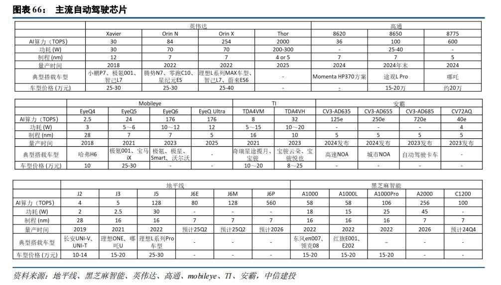中信建投：智能驾驶2025年投资展望(图8)