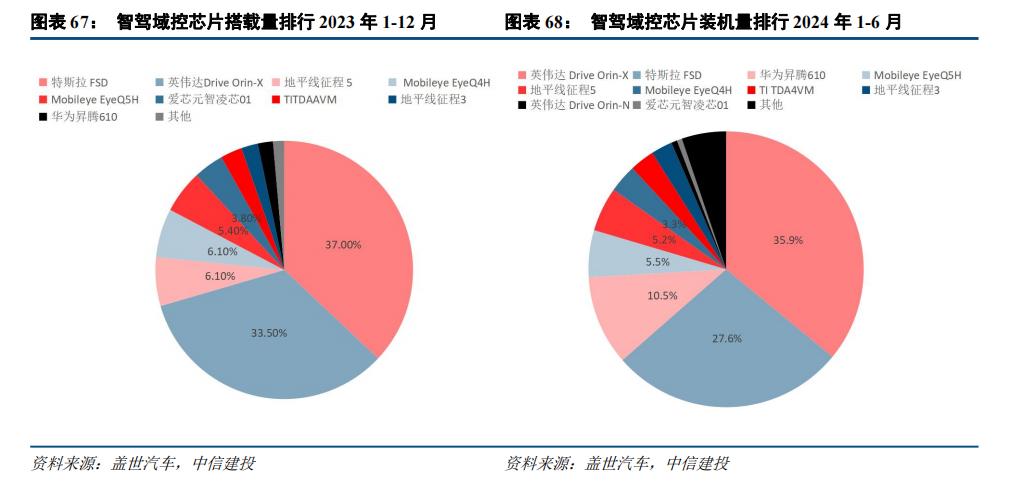 中信建投：智能驾驶2025年投资展望(图9)
