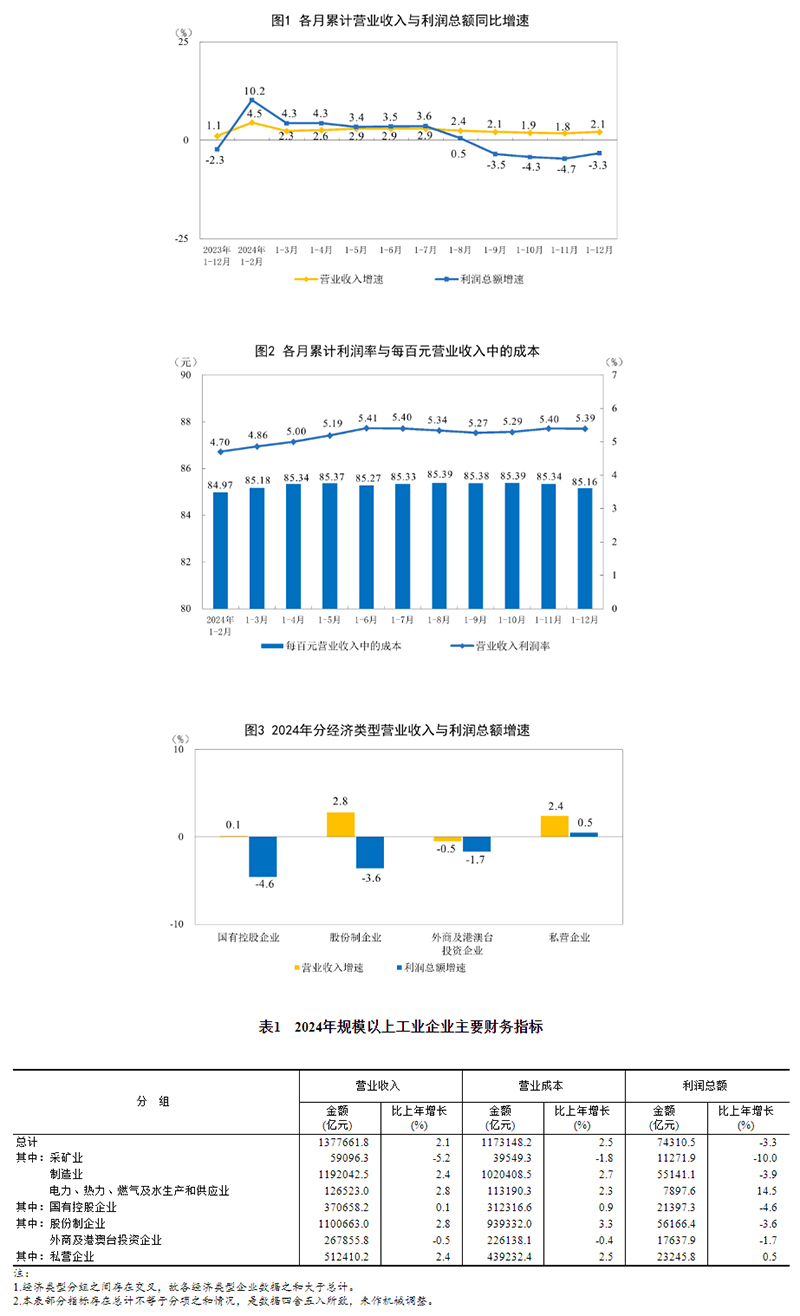 2024年全国规模以上工业企业利润下降33%(图1)