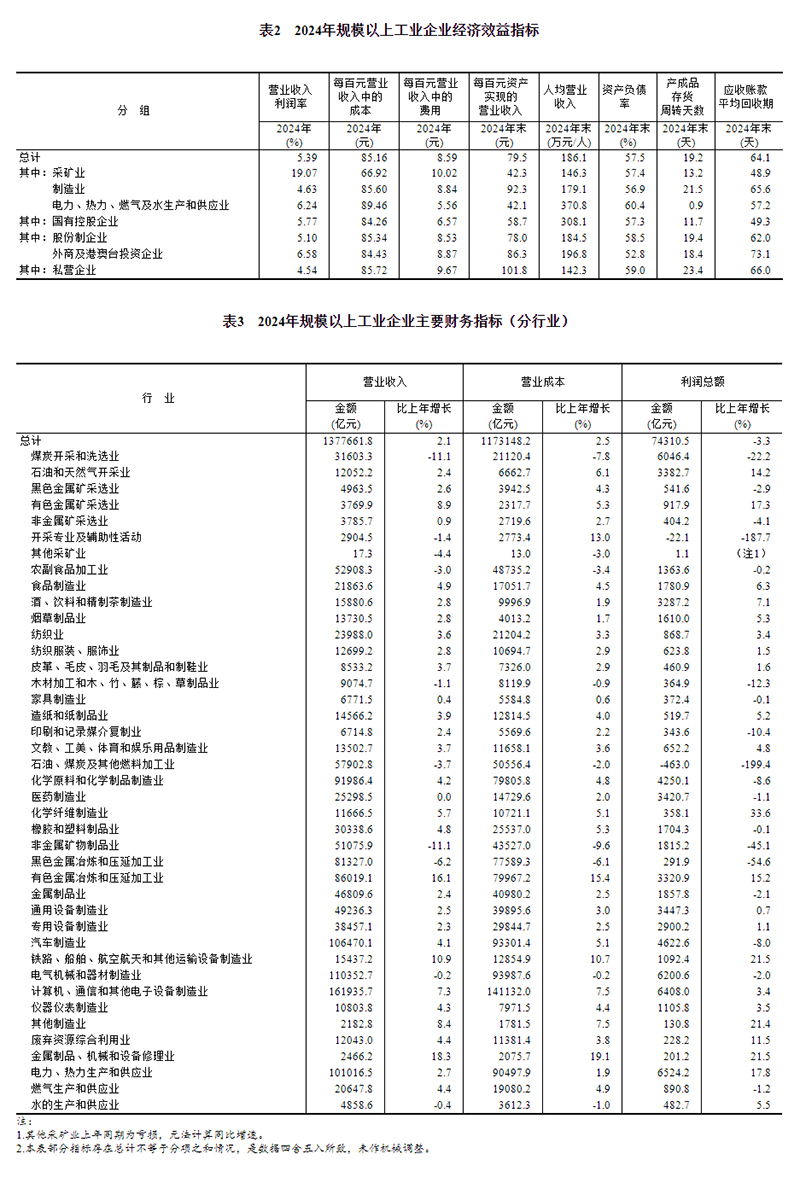 2024年全国规模以上工业企业利润下降33%(图2)
